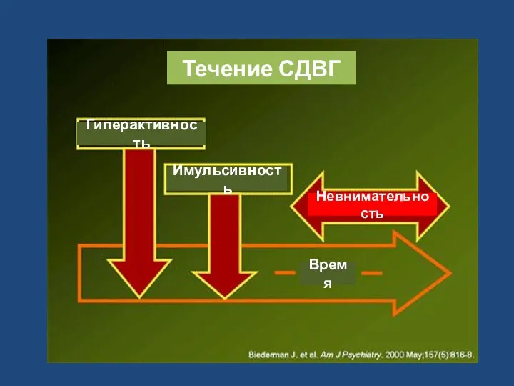 Течение СДВГ Гиперактивность Имульсивность Невнимательность Время