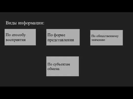 Виды информации: По способу восприятия По форме представления По общественному значению По субъектам обмена