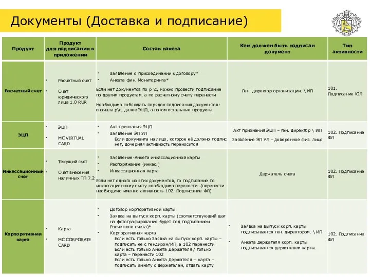 Документы (Доставка и подписание)