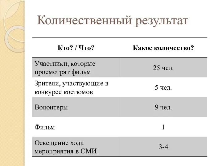 Количественный результат