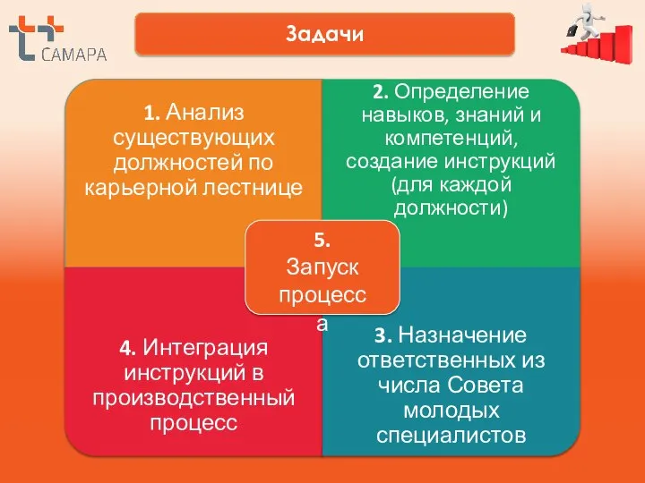 Задачи 1. Анализ существующих должностей по карьерной лестнице 2. Определение навыков, знаний