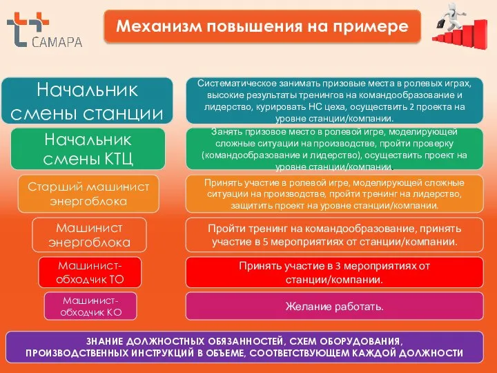 Механизм повышения на примере Начальник смены станции Начальник смены КТЦ Старший машинист