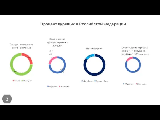 Процент курящих в Российской Федерации 2