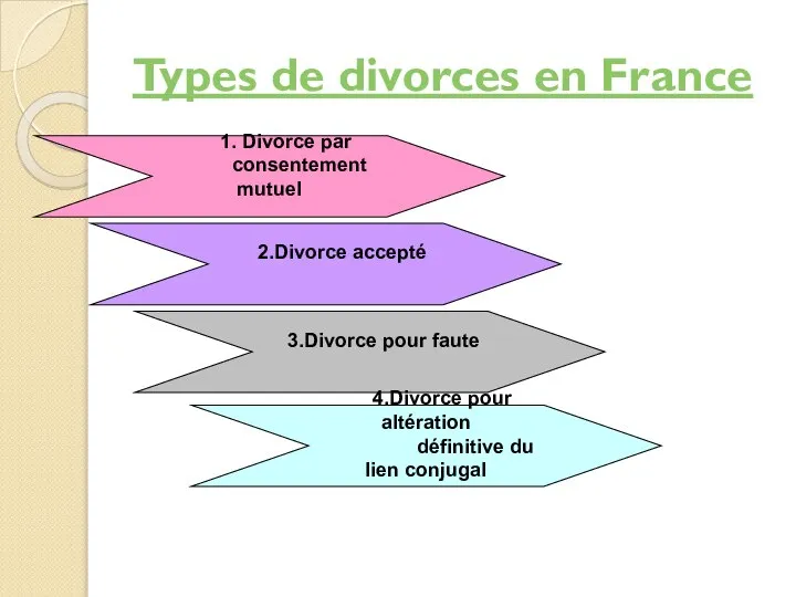 Types de divorces en France 1. Divorce par consentement mutuel 2.Divorce accepté