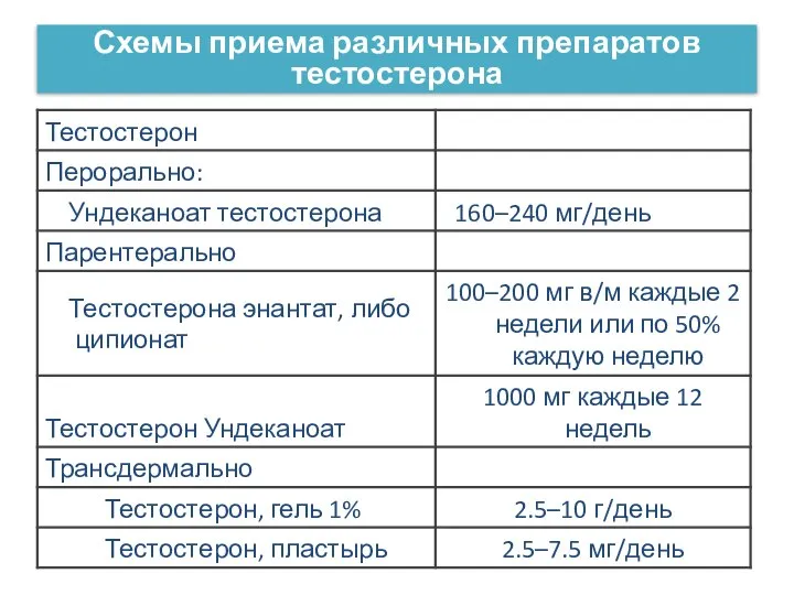 Схемы приема различных препаратов тестостерона