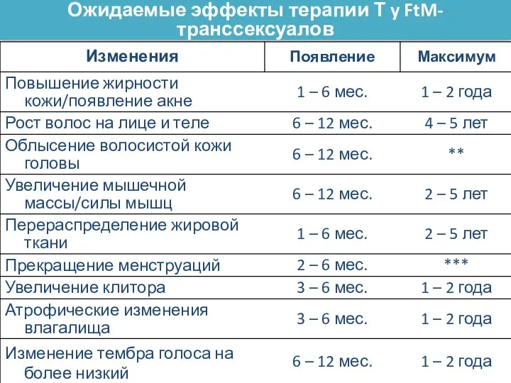 Ожидаемые эффекты терапии Т y FtM-транссексуалов