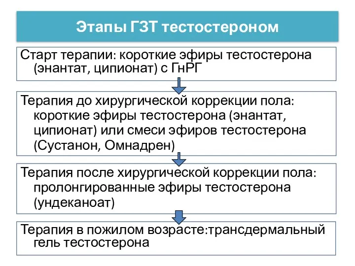 Этапы ГЗТ тестостероном Старт терапии: короткие эфиры тестостерона (энантат, ципионат) с ГнРГ