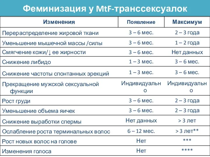 Феминизация у MtF-транссексуалок