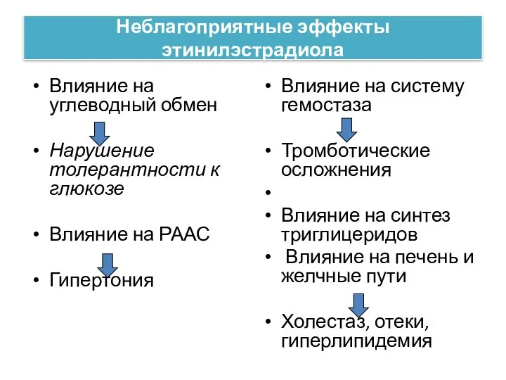 Неблагоприятные эффекты этинилэстрадиола Влияние на углеводный обмен Нарушение толерантности к глюкозе Влияние