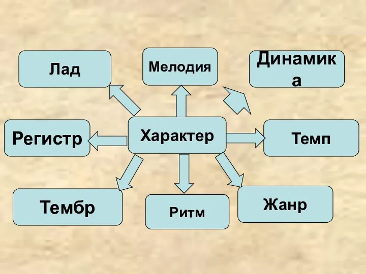 Характер Регистр Лад Темп Тембр Динамика Жанр Мелодия Ритм