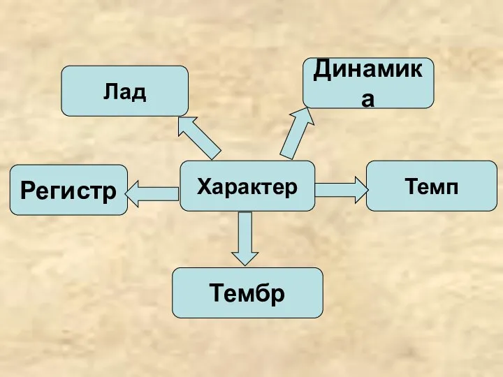 Характер Регистр Лад Темп Тембр Динамика