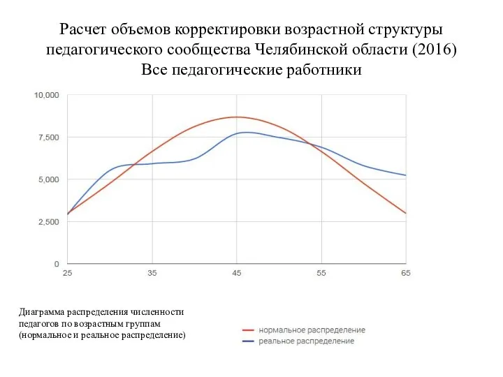 Расчет объемов корректировки возрастной структуры педагогического сообщества Челябинской области