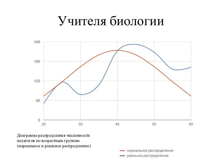 Учителя биологии Диаграмма распределения численности педагогов по возрастным группам (нормальное и реальное распределение)