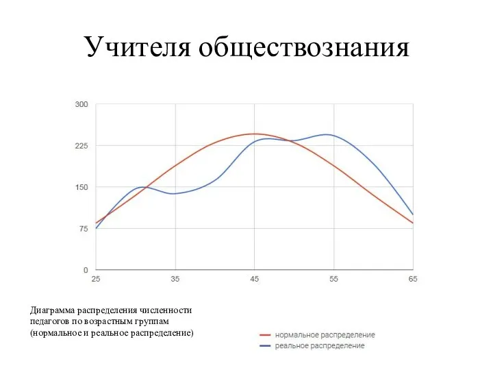 Учителя обществознания Диаграмма распределения численности педагогов по возрастным группам (нормальное и реальное распределение)