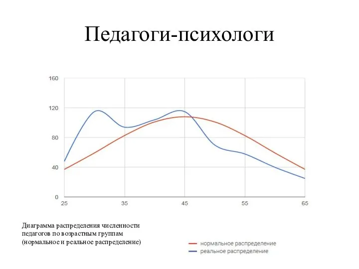 Педагоги-психологи Диаграмма распределения численности педагогов по возрастным группам (нормальное и реальное распределение)