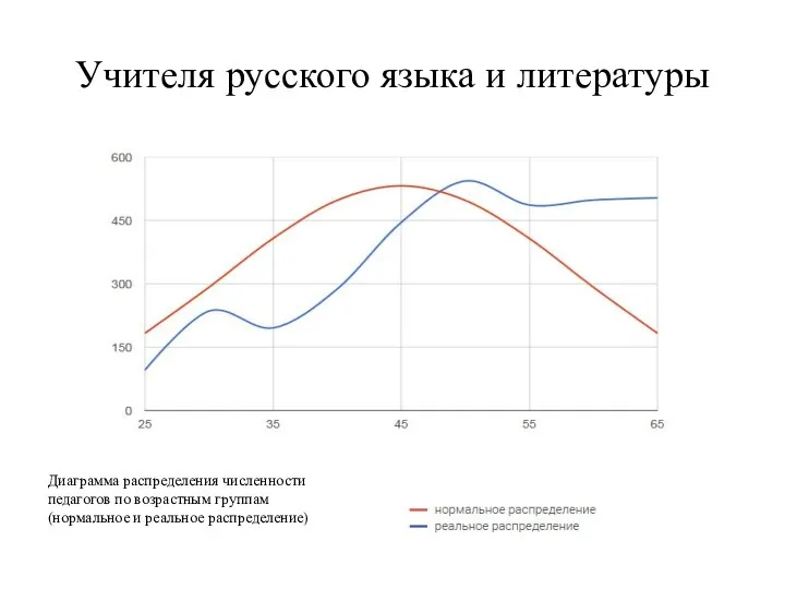 Учителя русского языка и литературы Диаграмма распределения численности педагогов по возрастным группам (нормальное и реальное распределение)