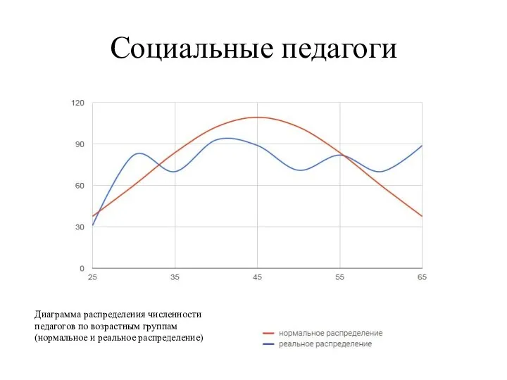 Социальные педагоги Диаграмма распределения численности педагогов по возрастным группам (нормальное и реальное распределение)