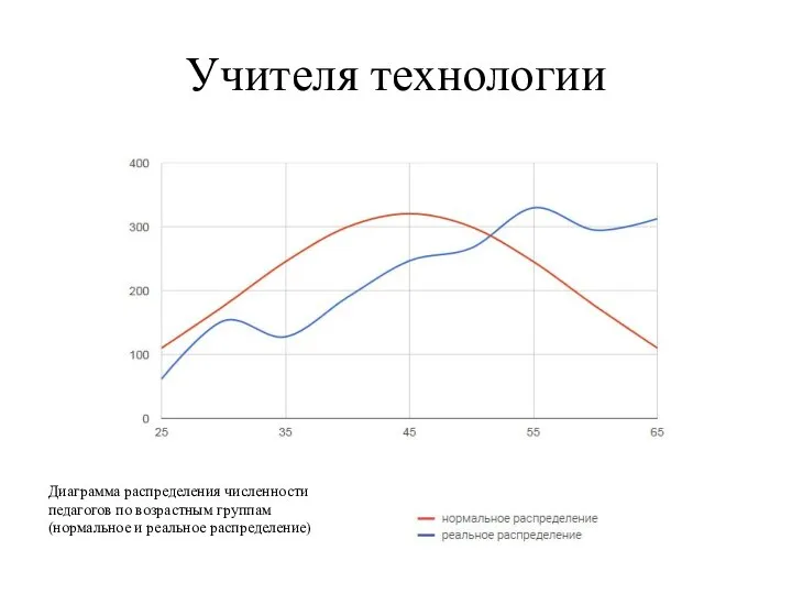 Учителя технологии Диаграмма распределения численности педагогов по возрастным группам (нормальное и реальное распределение)