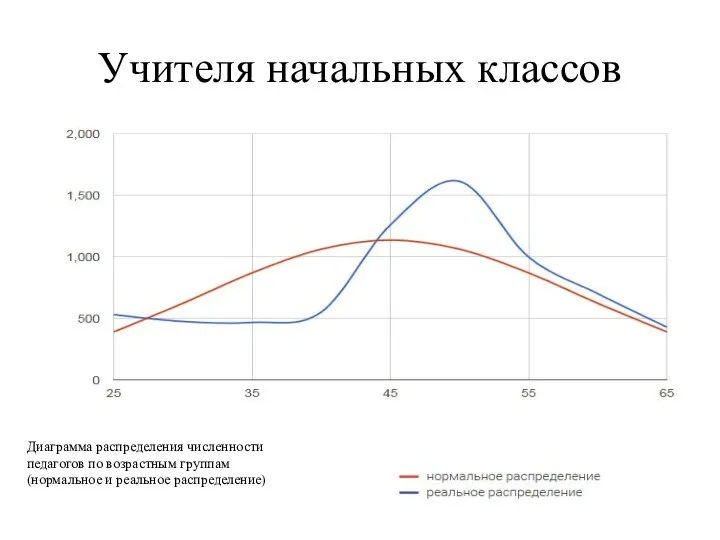 Учителя начальных классов Диаграмма распределения численности педагогов по возрастным группам (нормальное и реальное распределение)