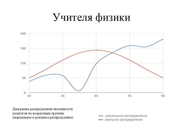 Учителя физики Диаграмма распределения численности педагогов по возрастным группам (нормальное и реальное распределение)