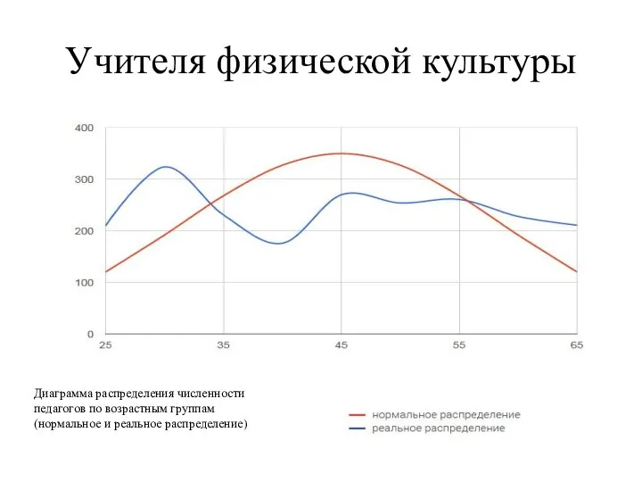 Учителя физической культуры Диаграмма распределения численности педагогов по возрастным группам (нормальное и реальное распределение)