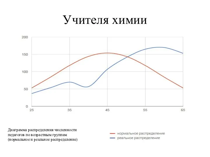 Учителя химии Диаграмма распределения численности педагогов по возрастным группам (нормальное и реальное распределение)