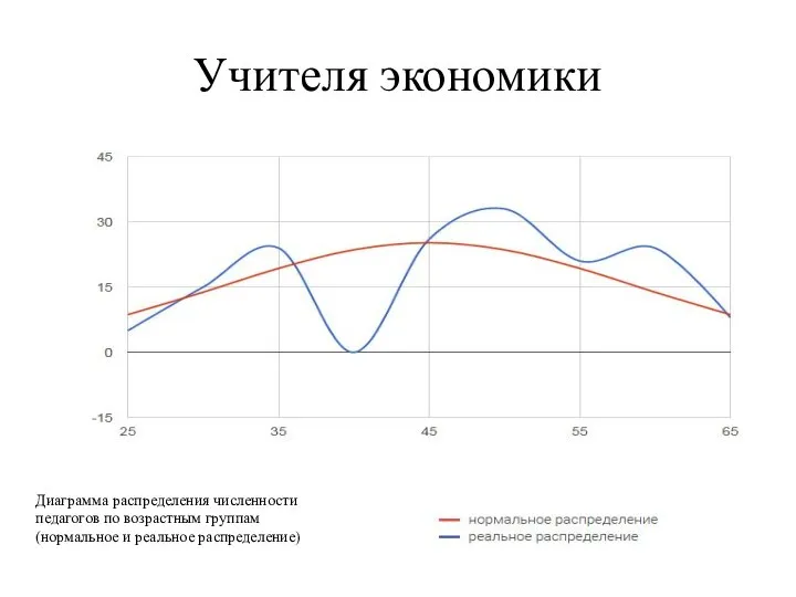 Учителя экономики Диаграмма распределения численности педагогов по возрастным группам (нормальное и реальное распределение)