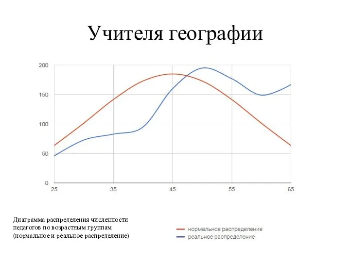 Учителя географии Диаграмма распределения численности педагогов по возрастным группам (нормальное и реальное распределение)