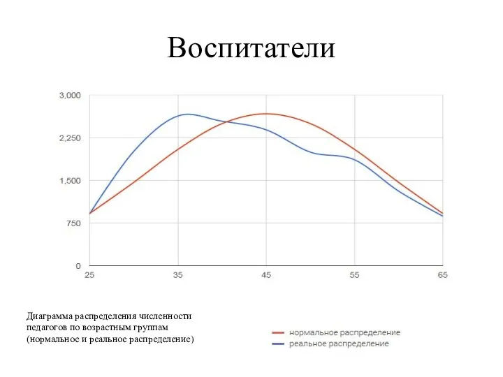 Воспитатели Диаграмма распределения численности педагогов по возрастным группам (нормальное и реальное распределение)