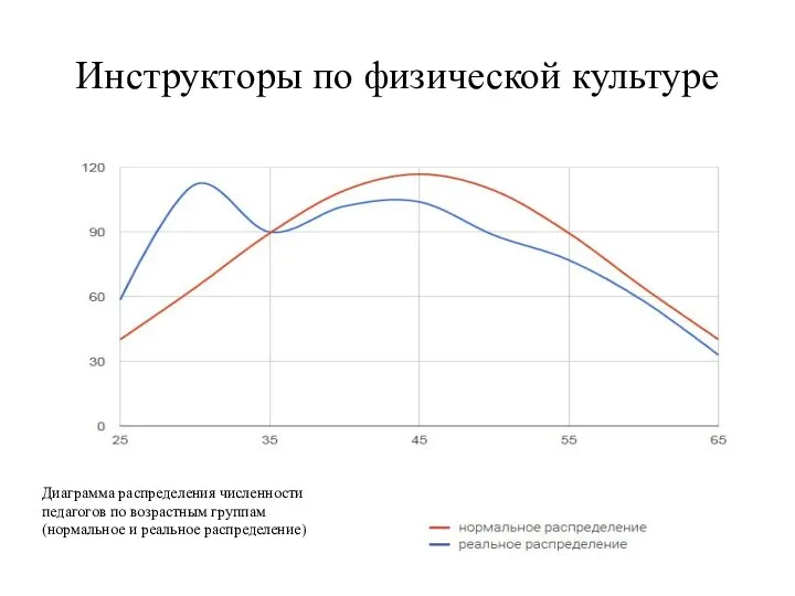 Инструкторы по физической культуре Диаграмма распределения численности педагогов по возрастным группам (нормальное и реальное распределение)