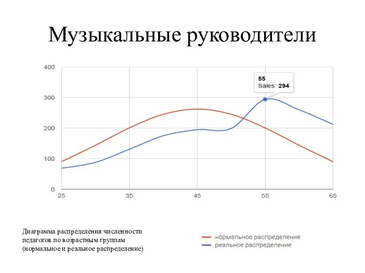 Музыкальные руководители Диаграмма распределения численности педагогов по возрастным группам (нормальное и реальное распределение)