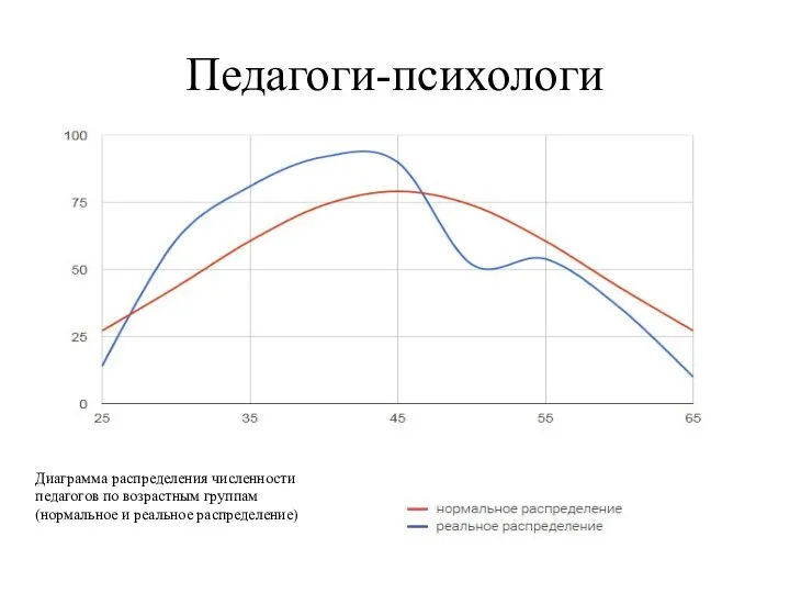 Педагоги-психологи Диаграмма распределения численности педагогов по возрастным группам (нормальное и реальное распределение)