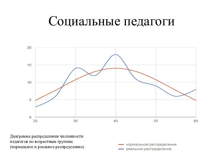 Социальные педагоги Диаграмма распределения численности педагогов по возрастным группам (нормальное и реальное распределение)