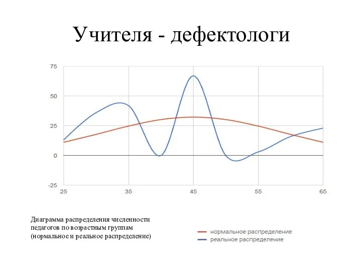 Учителя - дефектологи Диаграмма распределения численности педагогов по возрастным группам (нормальное и реальное распределение)