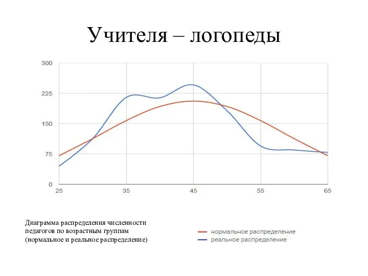 Учителя – логопеды Диаграмма распределения численности педагогов по возрастным группам (нормальное и реальное распределение)