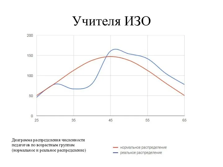 Учителя ИЗО Диаграмма распределения численности педагогов по возрастным группам (нормальное и реальное распределение)