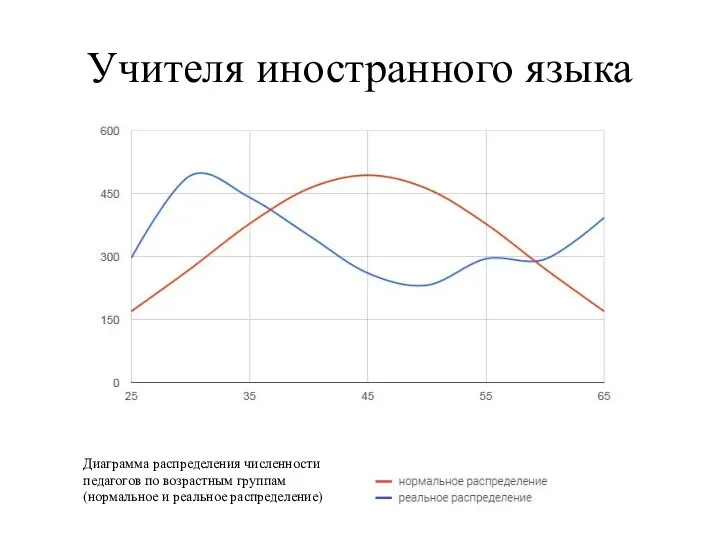 Учителя иностранного языка Диаграмма распределения численности педагогов по возрастным группам (нормальное и реальное распределение)