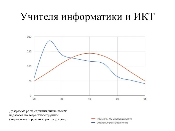 Учителя информатики и ИКТ Диаграмма распределения численности педагогов по возрастным группам (нормальное и реальное распределение)