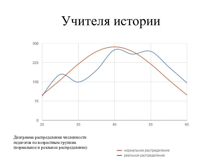 Учителя истории Диаграмма распределения численности педагогов по возрастным группам (нормальное и реальное распределение)