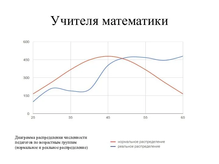 Учителя математики Диаграмма распределения численности педагогов по возрастным группам (нормальное и реальное распределение)