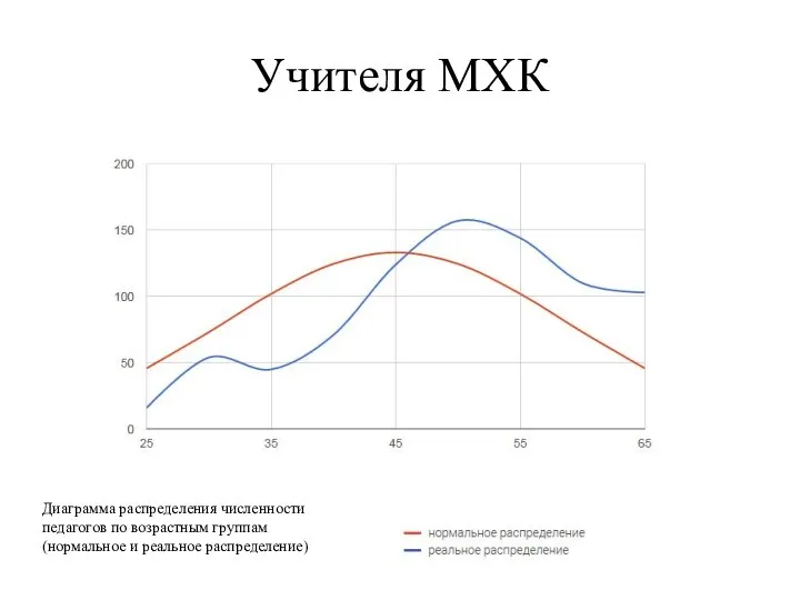 Учителя МХК Диаграмма распределения численности педагогов по возрастным группам (нормальное и реальное распределение)