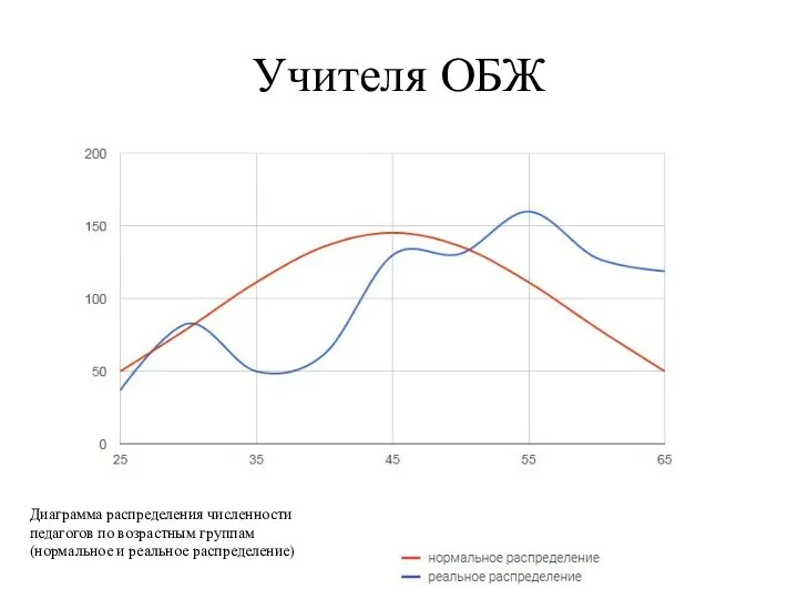 Учителя ОБЖ Диаграмма распределения численности педагогов по возрастным группам (нормальное и реальное распределение)