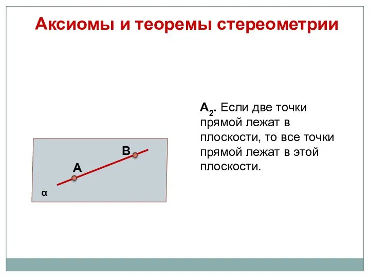 Аксиомы и теоремы стереометрии А2. Если две точки прямой лежат в плоскости,