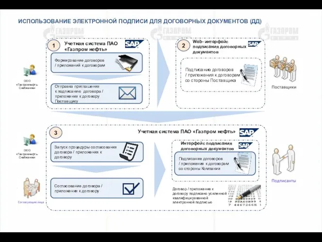 ИСПОЛЬЗОВАНИЕ ЭЛЕКТРОННОЙ ПОДПИСИ ДЛЯ ДОГОВОРНЫХ ДОКУМЕНТОВ (ДД) стр. Формирование договоров / приложений