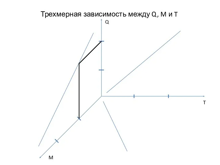 Трехмерная зависимость между Q, M и T Q M T