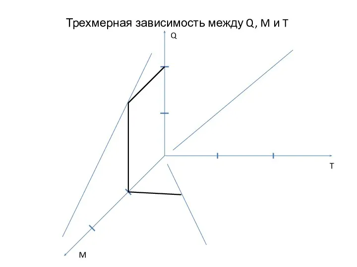 Трехмерная зависимость между Q, M и T Q M T