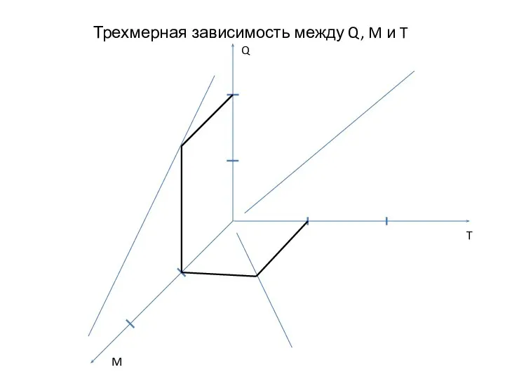 Трехмерная зависимость между Q, M и T Q M T