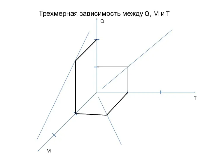 Трехмерная зависимость между Q, M и T Q M T