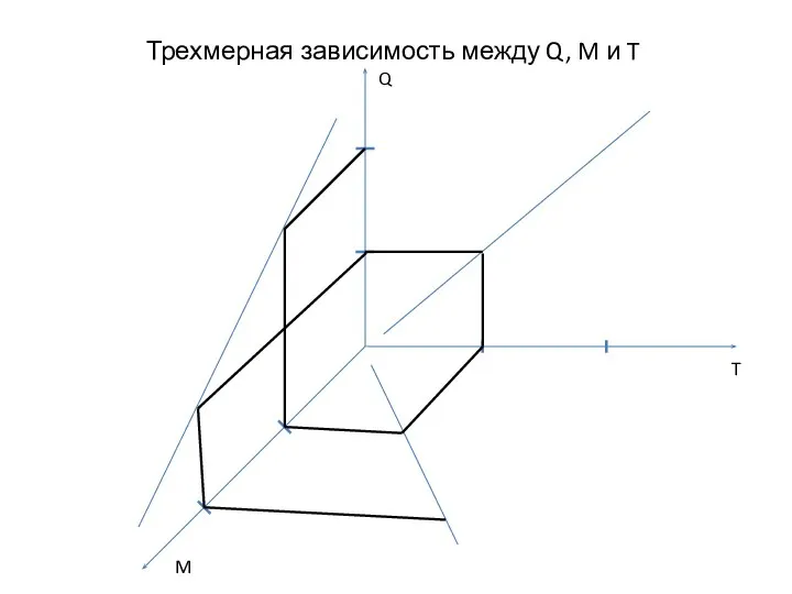 Трехмерная зависимость между Q, M и T Q M T