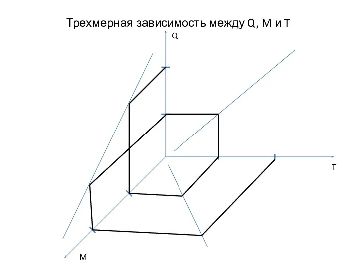 Трехмерная зависимость между Q, M и T Q M T